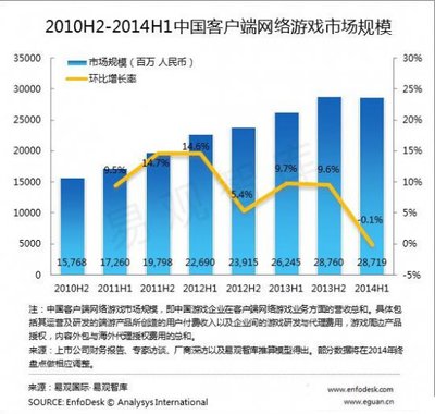 手游页游合力围攻 精品IP发展引领端游突围